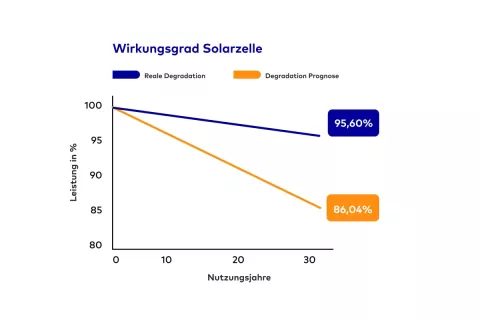 Diagramm über Verhältnis von Nutzungsjahren und Leistung von Solarzellen